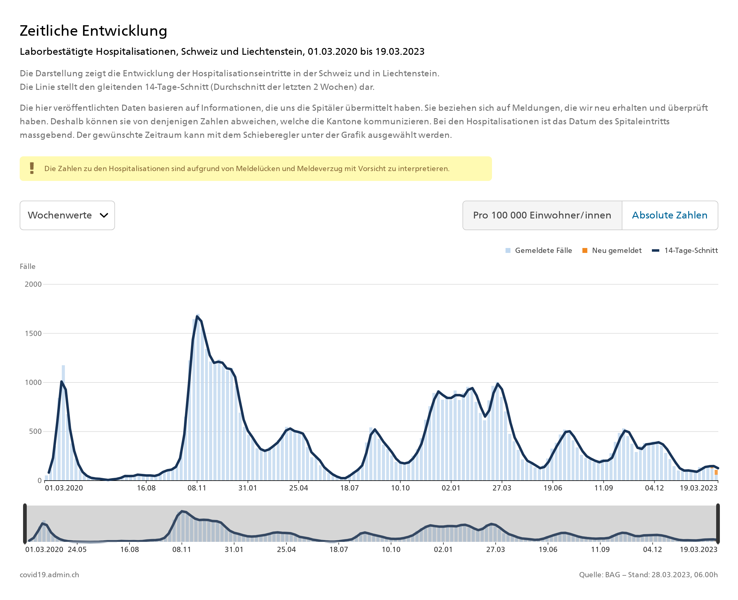 bag covid 19 CovidHosp development 28 März 2023