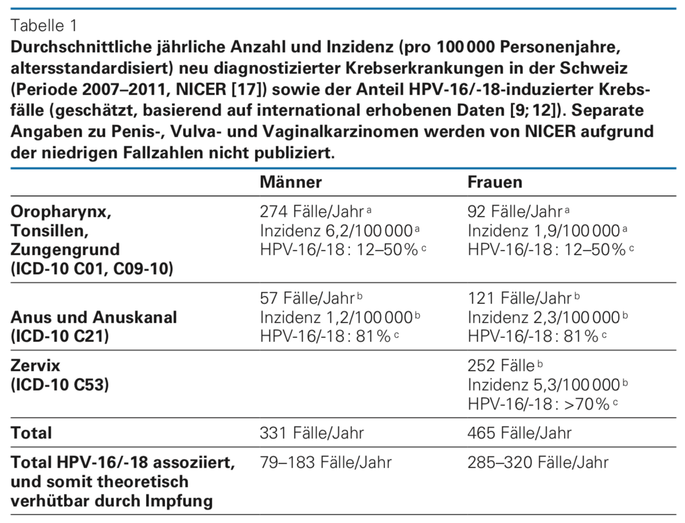 inzidenz krebs HPV